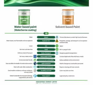 Water-based coatings VS slovent-based paints